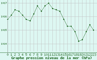 Courbe de la pression atmosphrique pour Lagarrigue (81)