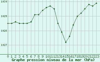 Courbe de la pression atmosphrique pour Valence (26)