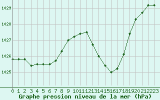 Courbe de la pression atmosphrique pour Champtercier (04)