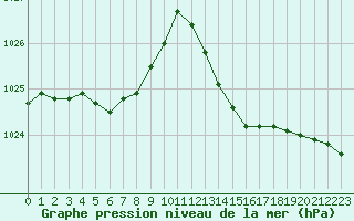 Courbe de la pression atmosphrique pour Beaucroissant (38)