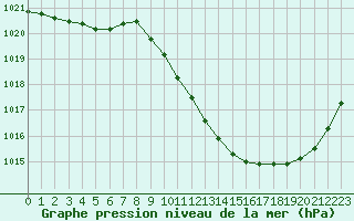 Courbe de la pression atmosphrique pour Potes / Torre del Infantado (Esp)