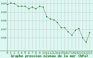 Courbe de la pression atmosphrique pour Tours (37)