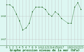 Courbe de la pression atmosphrique pour Seichamps (54)