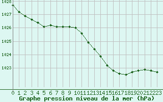 Courbe de la pression atmosphrique pour Calvi (2B)