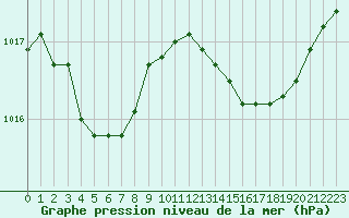 Courbe de la pression atmosphrique pour Perpignan (66)