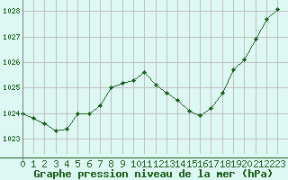 Courbe de la pression atmosphrique pour Valence (26)