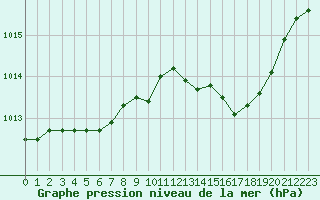 Courbe de la pression atmosphrique pour Recoubeau (26)