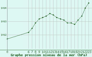 Courbe de la pression atmosphrique pour Boulaide (Lux)