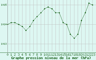 Courbe de la pression atmosphrique pour Cap Pertusato (2A)