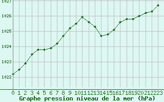 Courbe de la pression atmosphrique pour Metz-Nancy-Lorraine (57)
