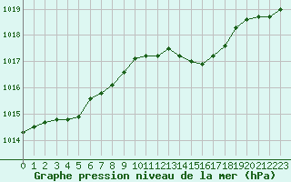 Courbe de la pression atmosphrique pour Dieppe (76)