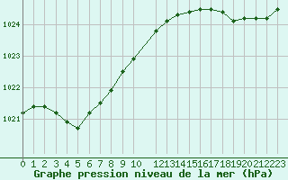 Courbe de la pression atmosphrique pour Cap de la Hague (50)