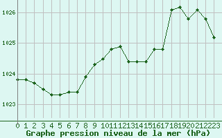 Courbe de la pression atmosphrique pour Nmes - Garons (30)