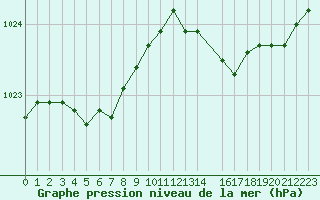 Courbe de la pression atmosphrique pour Trgueux (22)