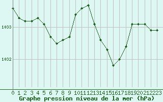 Courbe de la pression atmosphrique pour Biscarrosse (40)