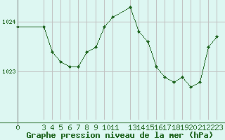 Courbe de la pression atmosphrique pour Bannalec (29)