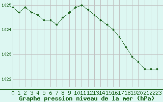 Courbe de la pression atmosphrique pour Guidel (56)