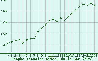 Courbe de la pression atmosphrique pour Woluwe-Saint-Pierre (Be)