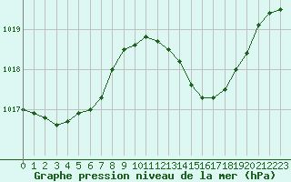 Courbe de la pression atmosphrique pour Frontenac (33)