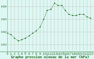 Courbe de la pression atmosphrique pour Saint-Ciers-sur-Gironde (33)