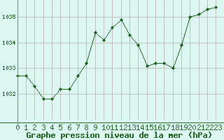 Courbe de la pression atmosphrique pour Bergerac (24)