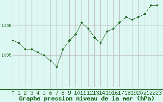 Courbe de la pression atmosphrique pour Besanon (25)