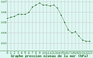 Courbe de la pression atmosphrique pour Lobbes (Be)
