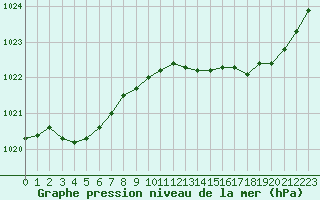 Courbe de la pression atmosphrique pour Pointe de Socoa (64)