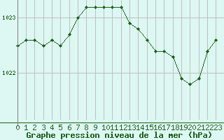 Courbe de la pression atmosphrique pour Baye (51)