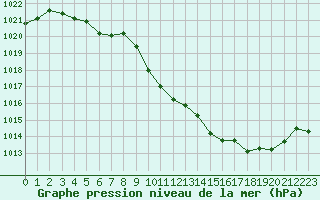 Courbe de la pression atmosphrique pour Rodez (12)