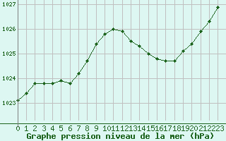 Courbe de la pression atmosphrique pour Charleville-Mzires / Mohon (08)