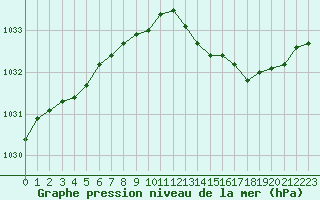 Courbe de la pression atmosphrique pour Leucate (11)