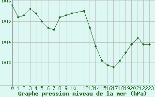 Courbe de la pression atmosphrique pour Pertuis - Le Farigoulier (84)