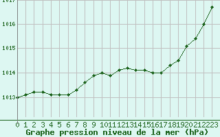 Courbe de la pression atmosphrique pour Saint-Philbert-sur-Risle (27)