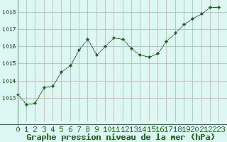 Courbe de la pression atmosphrique pour Sant Quint - La Boria (Esp)