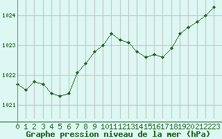 Courbe de la pression atmosphrique pour Monts-sur-Guesnes (86)