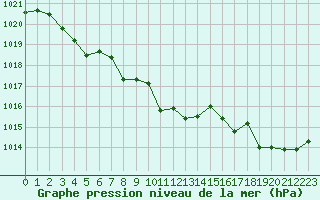 Courbe de la pression atmosphrique pour Carpentras (84)