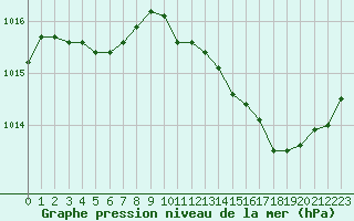 Courbe de la pression atmosphrique pour Mazres Le Massuet (09)