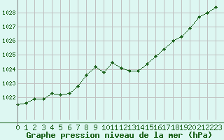 Courbe de la pression atmosphrique pour Figari (2A)