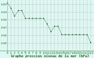 Courbe de la pression atmosphrique pour Marquise (62)