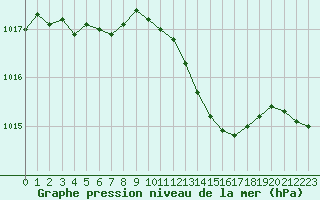 Courbe de la pression atmosphrique pour Perpignan (66)