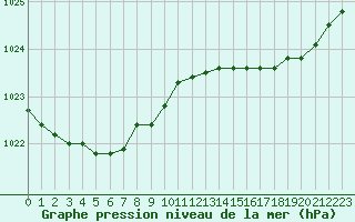 Courbe de la pression atmosphrique pour Dieppe (76)