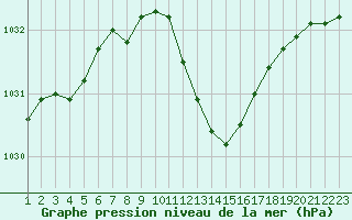 Courbe de la pression atmosphrique pour Hohrod (68)