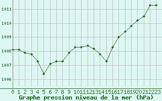 Courbe de la pression atmosphrique pour Pointe de Socoa (64)