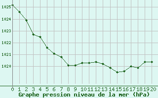 Courbe de la pression atmosphrique pour Crest (26)