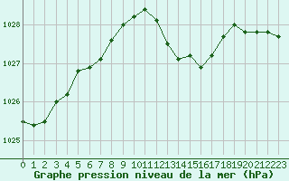 Courbe de la pression atmosphrique pour Colmar (68)
