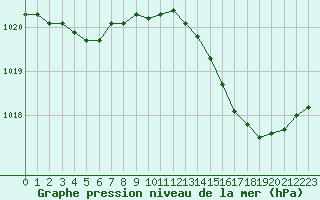 Courbe de la pression atmosphrique pour Cap Pertusato (2A)