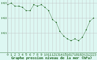 Courbe de la pression atmosphrique pour Dijon / Longvic (21)