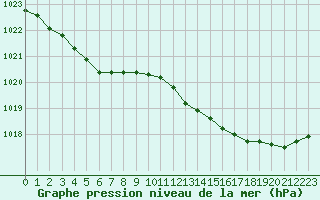 Courbe de la pression atmosphrique pour Guidel (56)