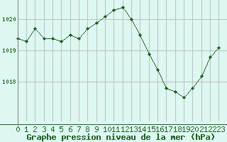 Courbe de la pression atmosphrique pour Brigueuil (16)